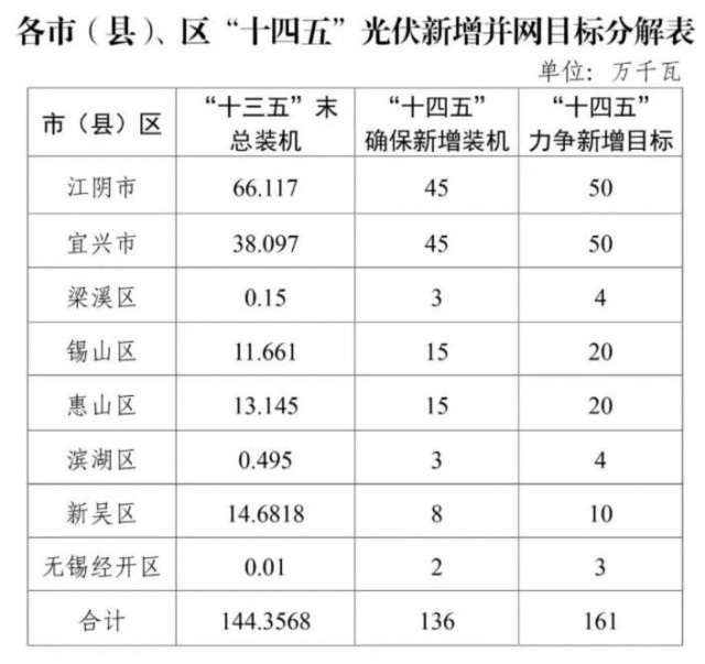 江蘇無錫：整縣光伏試點地區(qū)執(zhí)行高標準補貼，最高可達30%