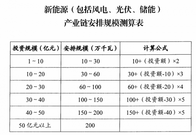 山西：擬安排4GW風(fēng)光指標(biāo)，支持新能源產(chǎn)業(yè)鏈項(xiàng)目投資和煤電靈活性改造