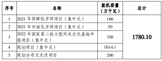 總規(guī)模17.8GW！唐山市公布光伏發(fā)電規(guī)劃項目裝機匯總