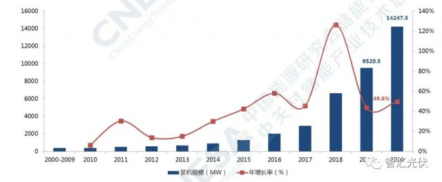 高價(jià)組件、產(chǎn)業(yè)配套、配儲(chǔ)能，光伏行業(yè)新三座大山！