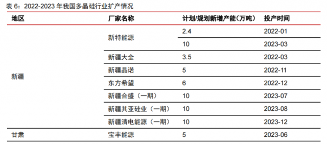 硅料產(chǎn)能密集釋放！光伏級(jí)三氯氫硅漲價(jià)一觸即發(fā)