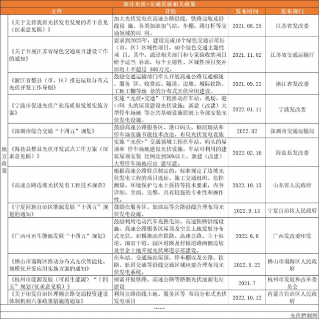 高速公路、鐵路沿線、地鐵、港口碼頭……“光伏+交通”正乘風而起！