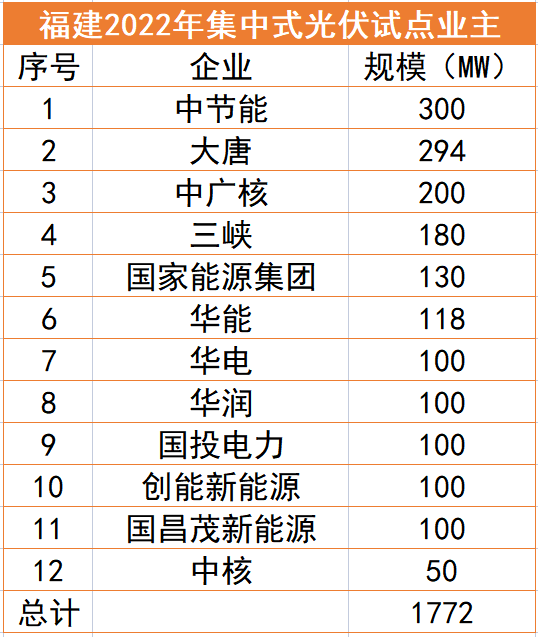 福建1.77GW光伏試點名單：中節(jié)能、大唐、中廣核領銜，全部為涉水項目