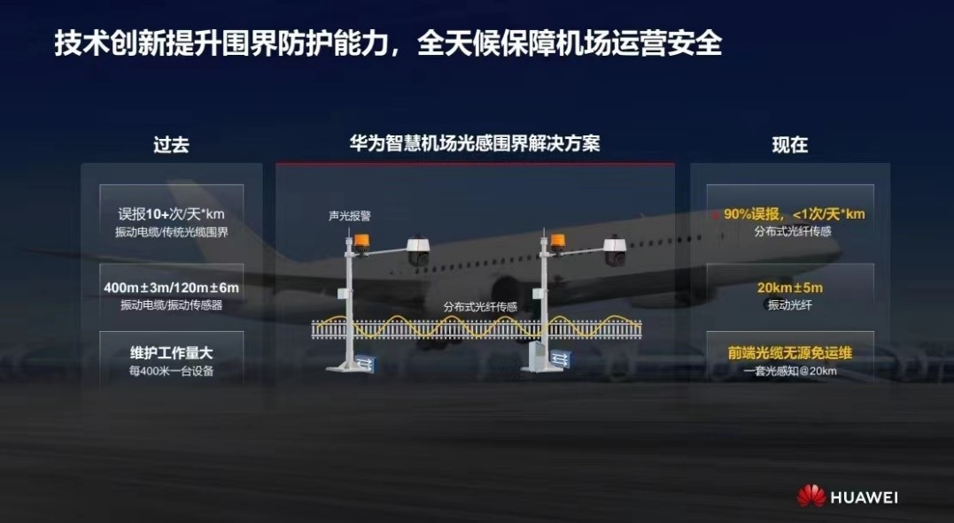 華為發(fā)布智慧機(jī)場(chǎng)光感圍界解決方案 實(shí)現(xiàn)零漏報(bào)、極低誤報(bào)