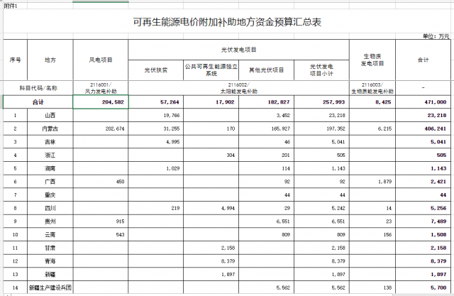 光伏25.8億！財(cái)政部提前下達(dá)2023年可再生能源補(bǔ)貼！