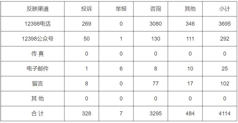 分布式光伏項(xiàng)目費(fèi)用結(jié)算不及時(shí)！河南能監(jiān)辦通報(bào)2022第三季度12398能源監(jiān)管熱線投訴舉報(bào)處理情況