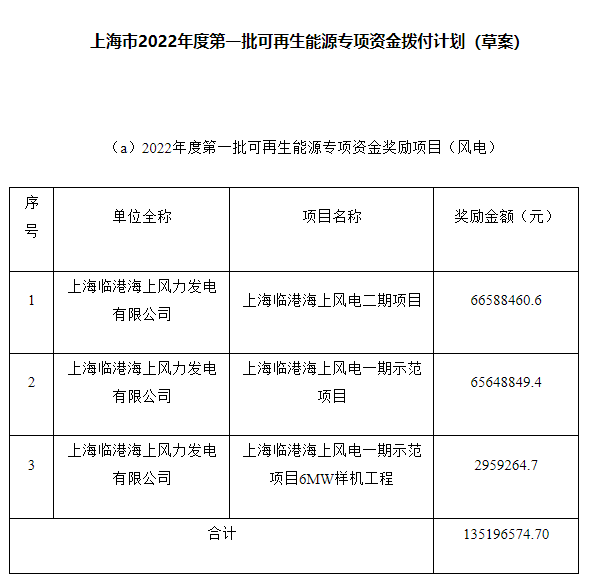 約4.47億元！上海市2022年度第一批可再生能源專項資金撥付計劃（草案）公示