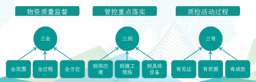 國網(wǎng)成武縣供電公司基于“三全三到三有”工作法，保障物資質(zhì)量精準(zhǔn)管控