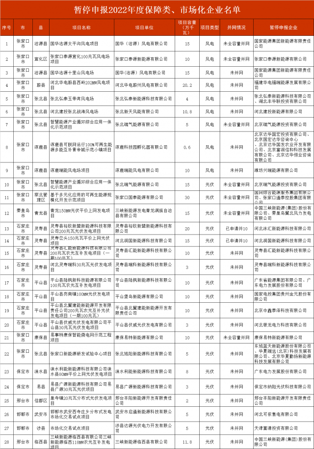 河北暫停2.8GW風(fēng)光項目申報！涉及國電投、三峽、國家能源集團(tuán)等