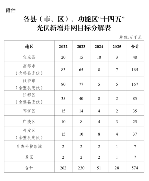 “十四五”目標5.74GW+！江蘇揚州市關(guān)于加快推進全市光伏發(fā)電開發(fā)利用的實施意見（試行）