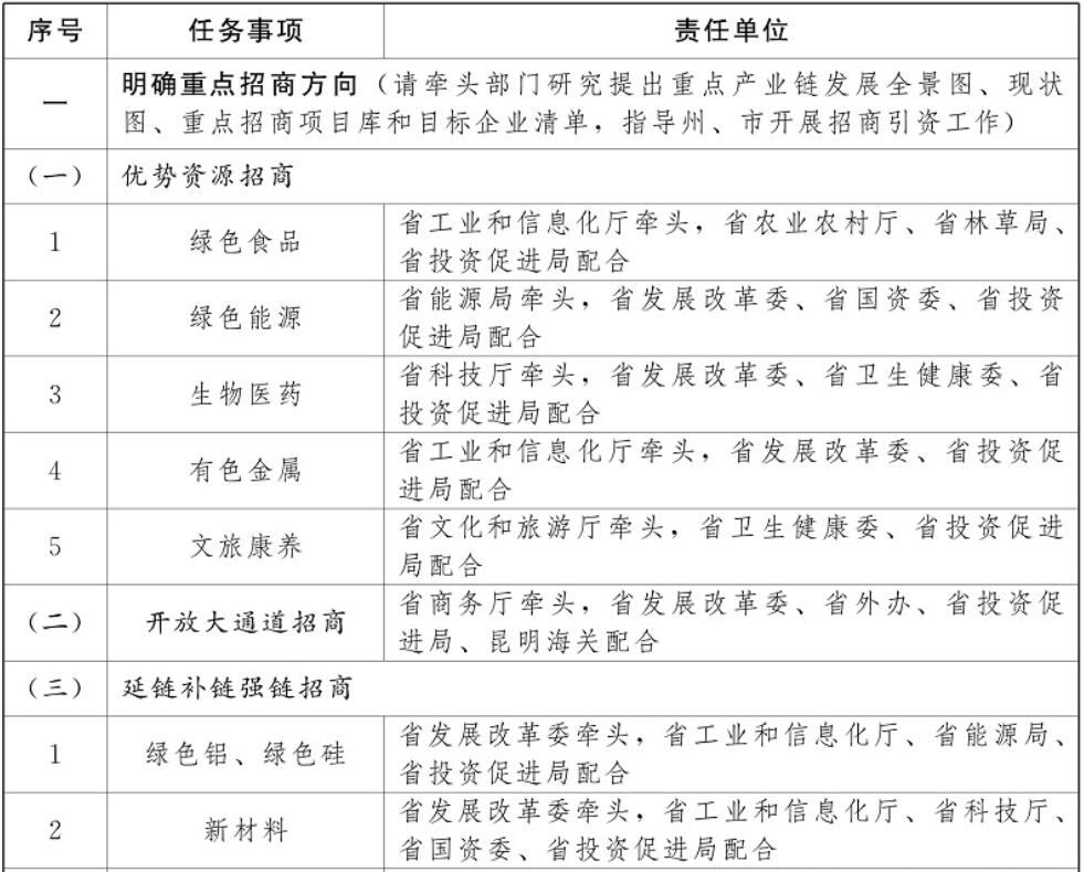 云南加強光伏制造業(yè)、新型儲能等重點產(chǎn)業(yè)招商引資
