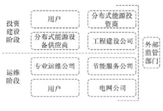 最新！2022年分布式能源投資企業(yè)TOP10出爐！