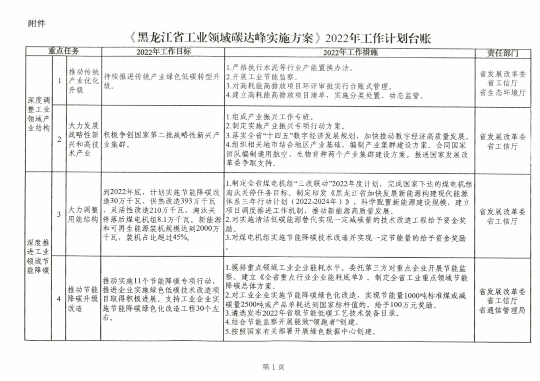 提到光伏組件！黑龍江省發(fā)布工業(yè)領(lǐng)域碳達(dá)峰實(shí)施方案