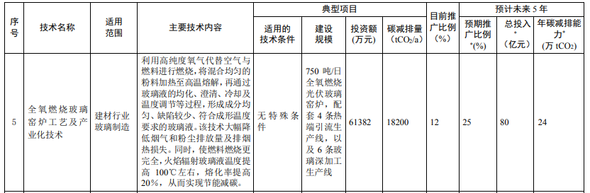光伏相關(guān)技術(shù)3項！生態(tài)環(huán)境部印發(fā)國家重點(diǎn)推廣的低碳技術(shù)目錄（第四批）