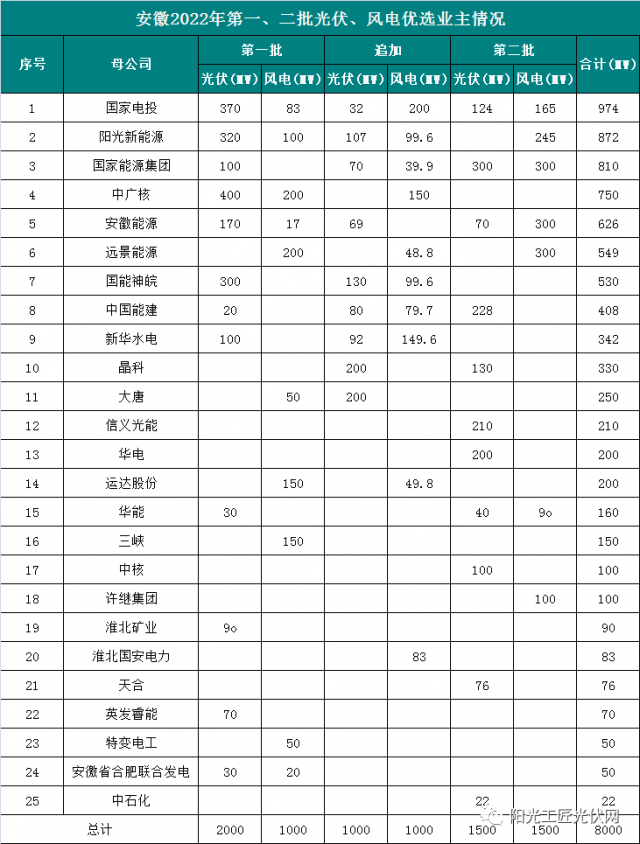 安徽8GW風(fēng)光項(xiàng)目優(yōu)選公示：國電投、陽光新能源、國家能源集團(tuán)領(lǐng)銜