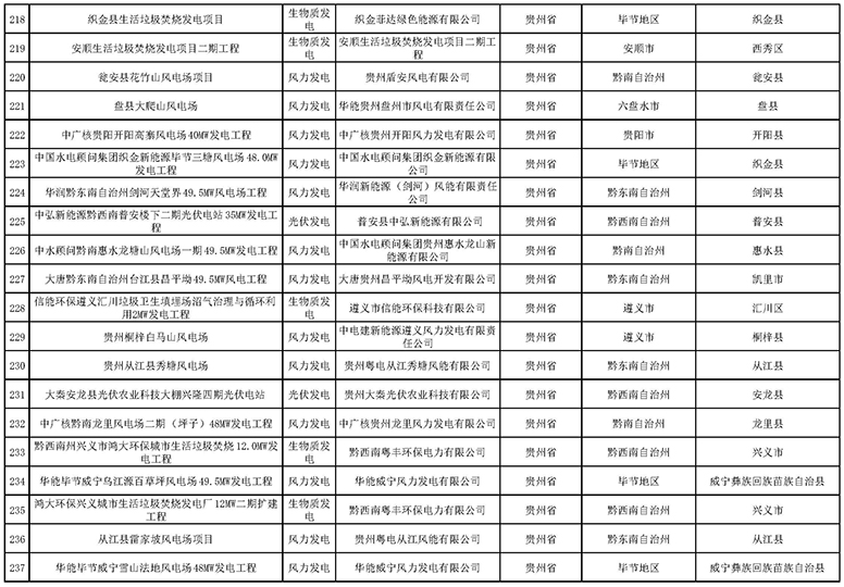 7335個(gè)！國(guó)家電網(wǎng)與南方電網(wǎng)分別公布可再生能源發(fā)電補(bǔ)貼合規(guī)項(xiàng)目清單（第一批）