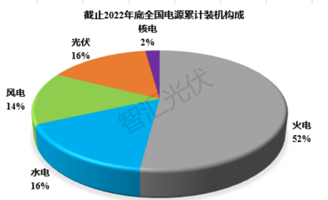 2011~2022：各類電源裝機(jī)、發(fā)電量情況！