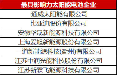 光伏圈又出大新聞：最具影響力太陽能電池企業(yè)揭曉！