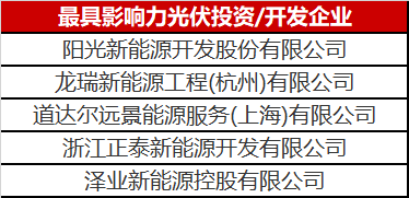 光伏投資開發(fā)賽道有多熱？你根本都想不到