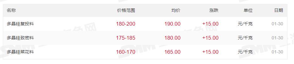 最高200元/kg！多晶硅價(jià)格上漲