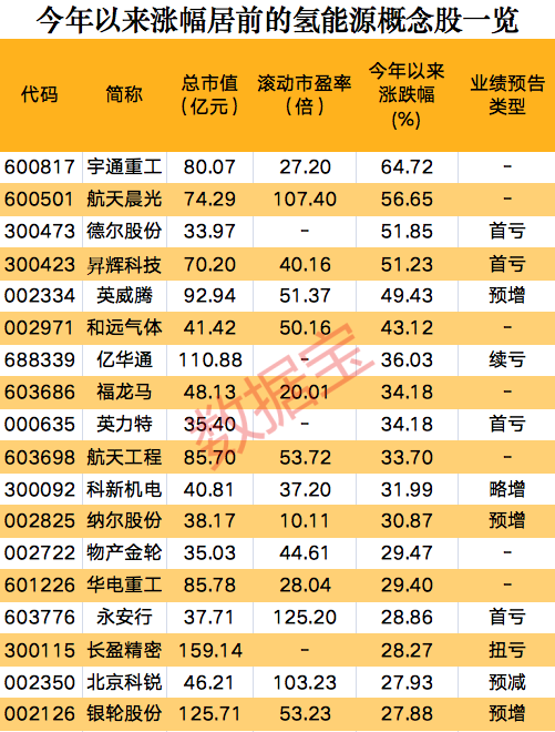 一則消息，氫能源板塊集體狂歡，概念股開(kāi)年以來(lái)大漲