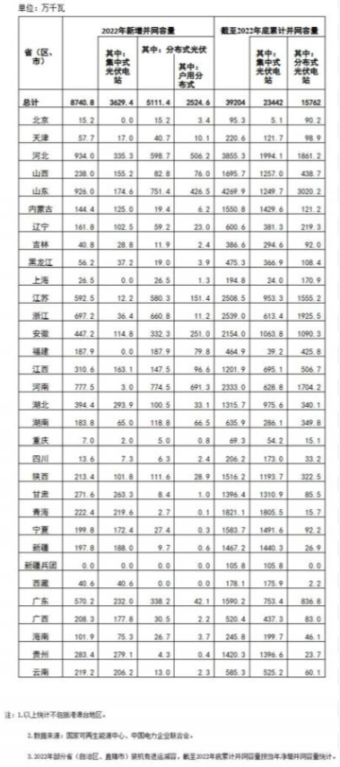 國家能源局: 2022年全國光伏裝機87.41GW,集中式36.29GW、分布式51.11GW