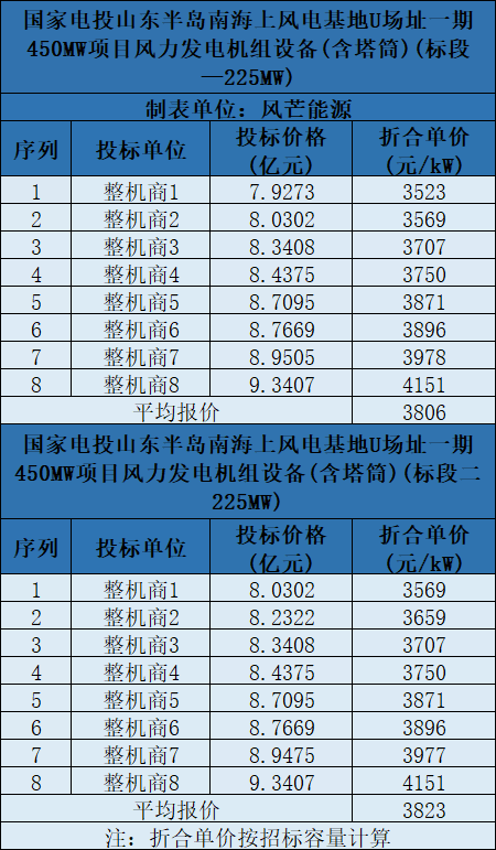 含塔筒3131元/kW！海上風(fēng)機(jī)報(bào)價(jià)再刷新低