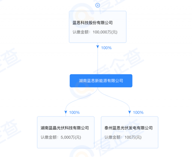 藍(lán)思科技加碼光伏制造！湖南藍(lán)晶光伏成立