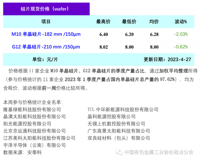 單晶硅片降價(jià)清庫(kù)存 硅片價(jià)格階段性下行，2023年4月27日