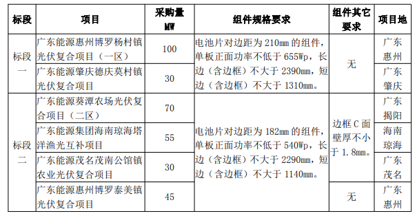 最低1.606元/W！廣東電力2023年第一批光伏組件采購(gòu)中標(biāo)候選人公示