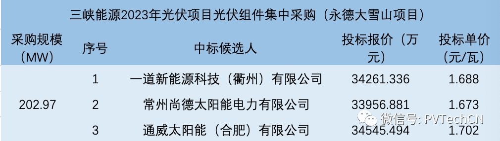 一道、尚德、通威入圍！三峽202.97MW光伏組件集采