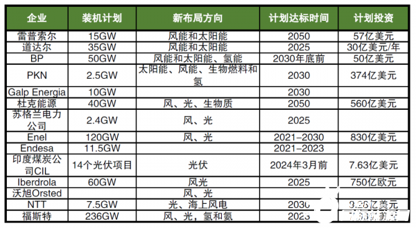 海外巨頭加碼布局新能源，數(shù)千億美元投資，近600GW