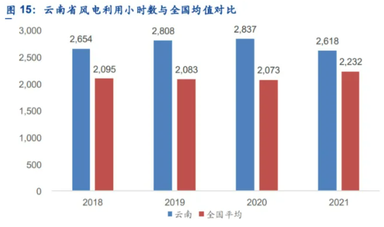 解析云南風(fēng)電發(fā)展現(xiàn)狀：開(kāi)發(fā)受限、推進(jìn)緩慢、收益不確定