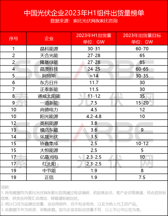 中國光伏組件企業(yè)2023上半年出貨量榜單Top20公布！