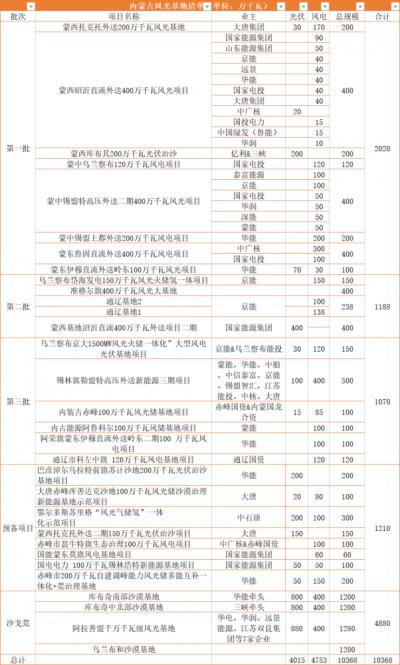 內(nèi)蒙古: 在建待建新能源規(guī)模超160GW,三峽、華電、大唐、華潤等深度布局