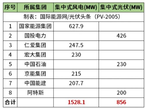 天津2.38GW風(fēng)光項(xiàng)目清單公布!國(guó)家能源集團(tuán)、國(guó)投、中石油、中國(guó)能建等領(lǐng)銜