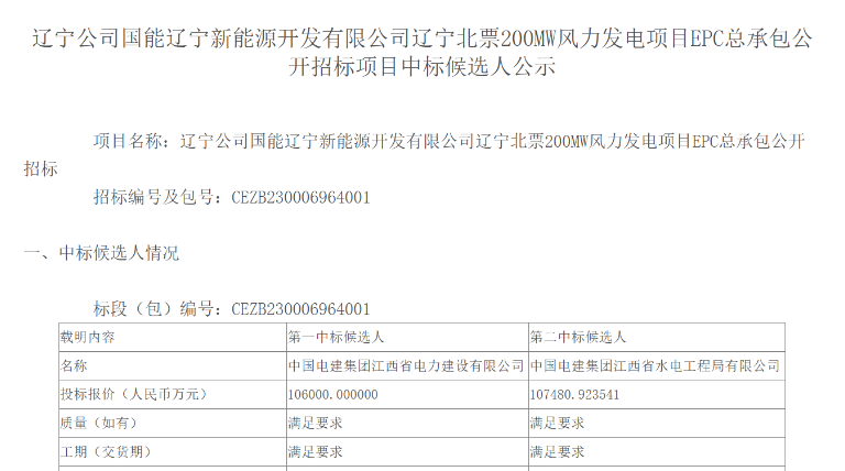 超10億元！中國電建擬中標200MW風電項目