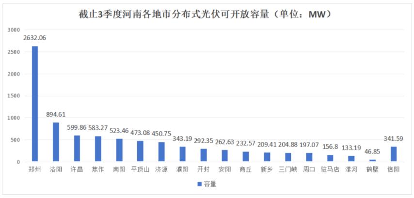 不足8.6GW，河南公布18地市分布式光伏可開放量