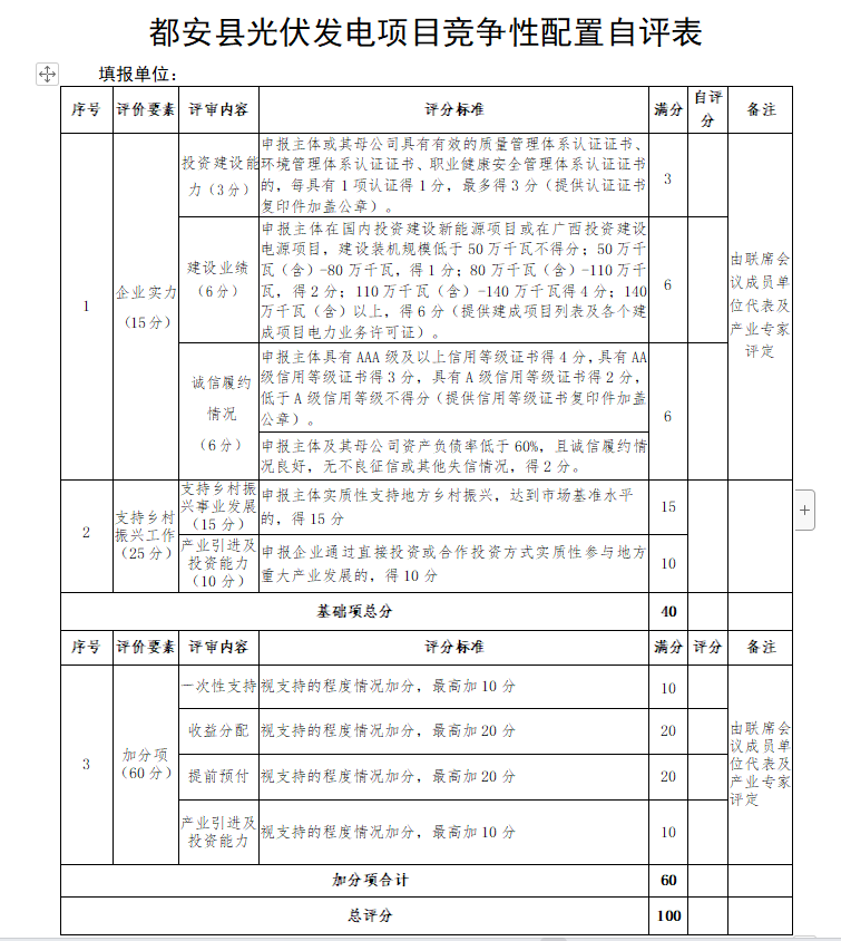 廣西都安：啟動1.6GW風、光競配，鄉(xiāng)村振興、產(chǎn)業(yè)投資、收益分配等占比85%