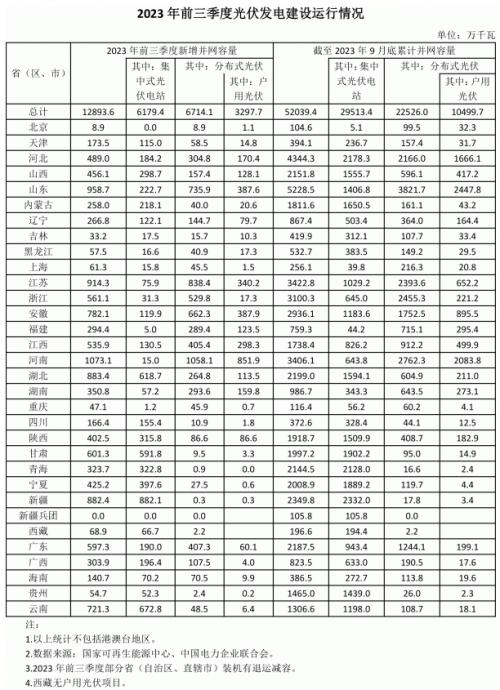 前三季度各省光伏裝機(jī)出爐: 河南超10GW,魯、蘇、湖北、新疆領(lǐng)先