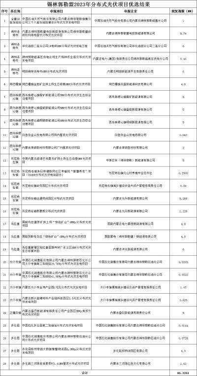 內(nèi)蒙古錫林郭勒盟公示2023年全盟分散式風(fēng)電、分布式光伏擬支持項(xiàng)目