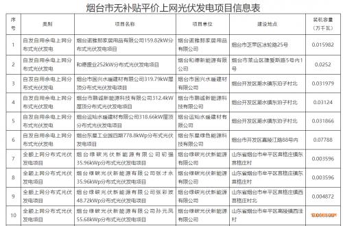 山東煙臺公布21個平價上網(wǎng)光伏發(fā)電項(xiàng)目名單
