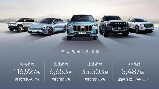 奇瑞一季度新能源汽車銷售60133輛，同增124%