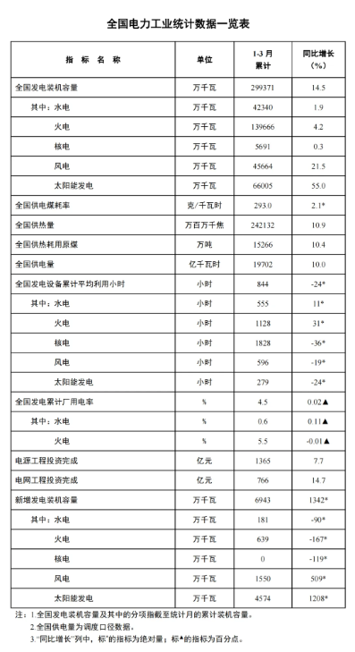 國(guó)家能源局：一季度風(fēng)電新增裝機(jī)15.5GW，同比增長(zhǎng)5.09GW