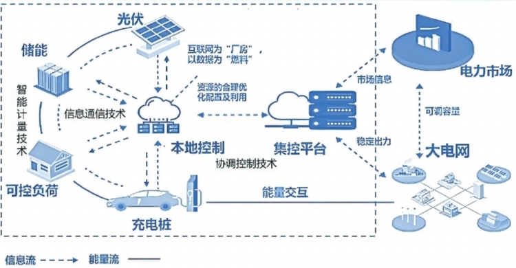 深圳虛擬電廠接入運(yùn)營商45家 撬動(dòng)產(chǎn)業(yè)鏈上、中、下游聚合