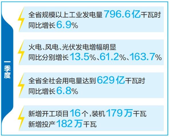 云南省優(yōu)化運行調(diào)度、加快新能源投產(chǎn)并網(wǎng)