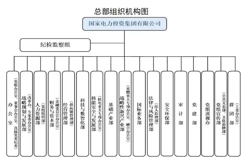 國(guó)家電投組織機(jī)構(gòu)調(diào)整！