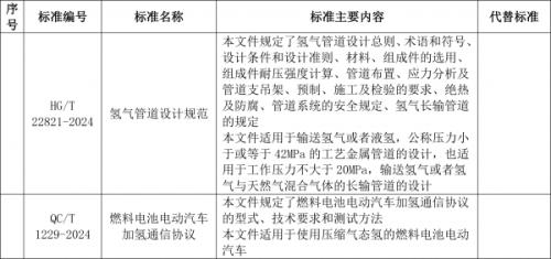 工信部: 加氫通信協(xié)議、氫管道設(shè)計(jì)規(guī)范等行業(yè)標(biāo)準(zhǔn)報(bào)批公示